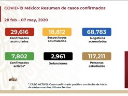 COVID19 MEXICO 2,961 FALLECIDOS
