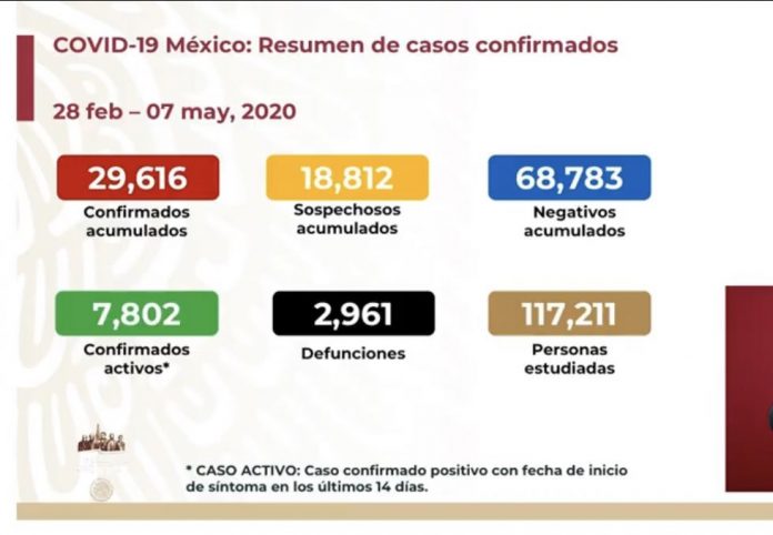 COVID19 MEXICO 2,961 FALLECIDOS