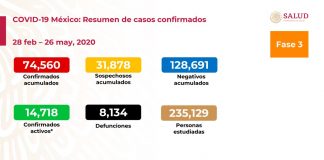 74,560 casos confirmados acumulados de COVID19