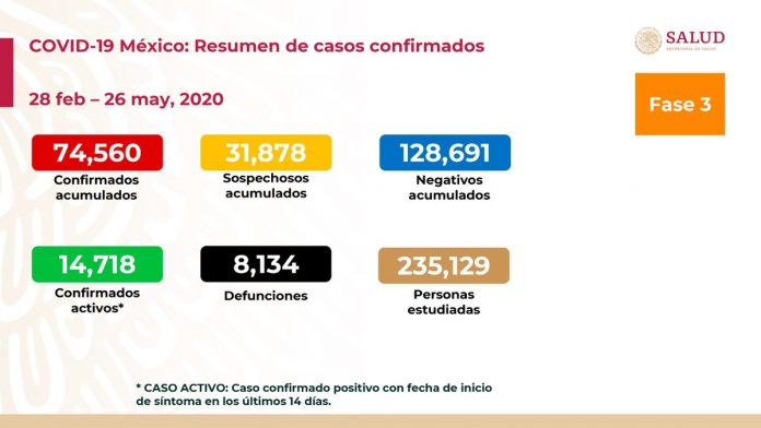 74,560 casos confirmados acumulados de COVID19
