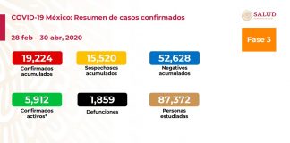 En México 1,859 fallecidos por Coronavirus