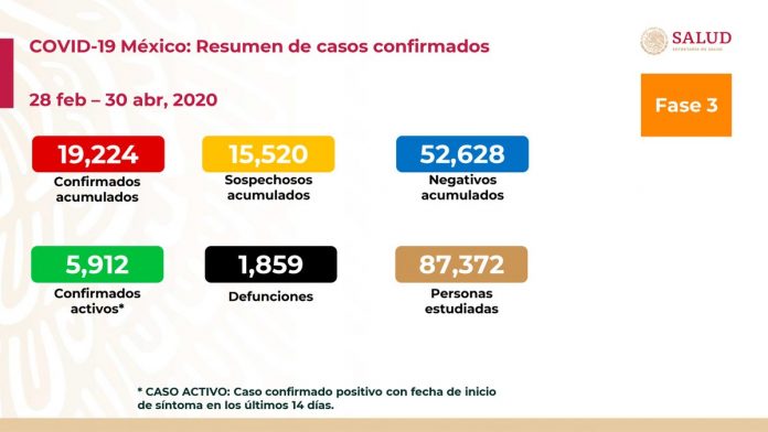 En México 1,859 fallecidos por Coronavirus