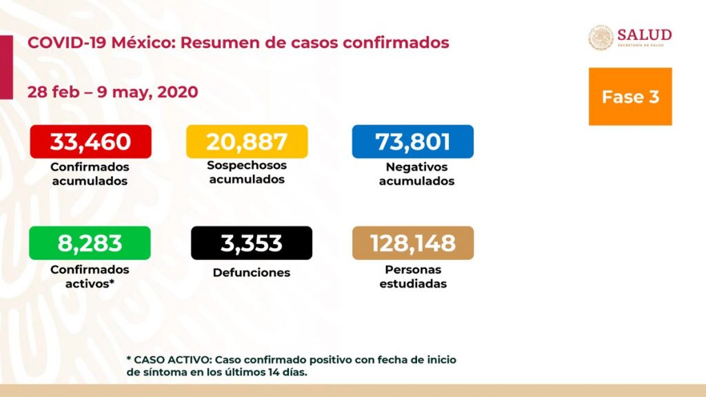 En México casi 200 muertes por Covid-19 en un día