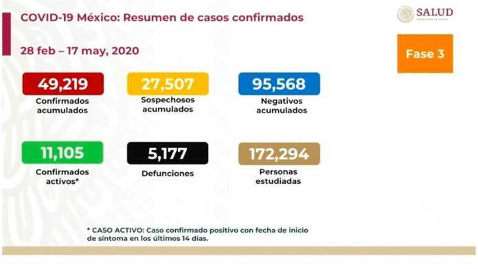 COVID-19 México Registra 49,219 casos confirmados