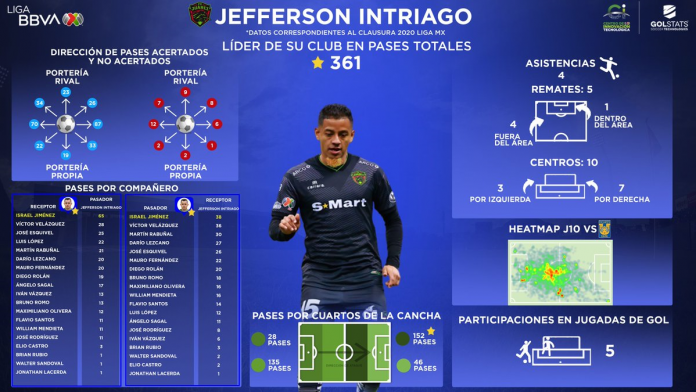 Jefferson Intriago ha Cobrado Relevancia con FC Juárez