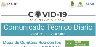Quintana Roo 1118 positivos, 189 defunciones COVID-19.