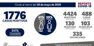 Puebla ha Procesado 4424 Muestras de Covid19