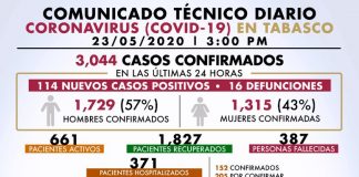 Por COVID19 en Tabasco hay 387 personas fallecidas en total