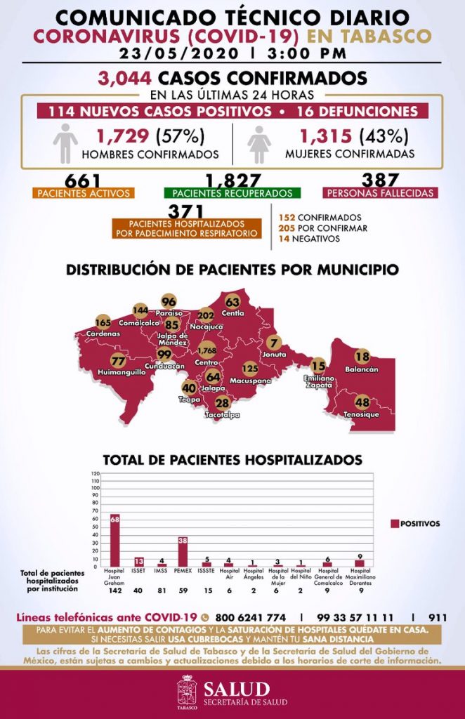 Por COVID19 en Tabasco hay 387 personas fallecidas en total