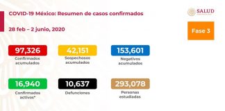 En México aumentan los fallecidos por COVID-19