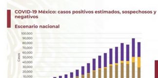 En México 344,224 Casos Acumulados Covid-19